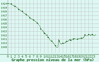 Courbe de la pression atmosphrique pour Dieppe (76)