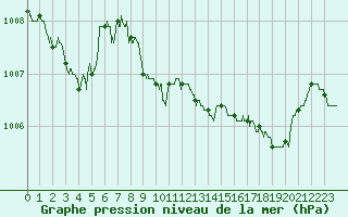 Courbe de la pression atmosphrique pour Nice (06)