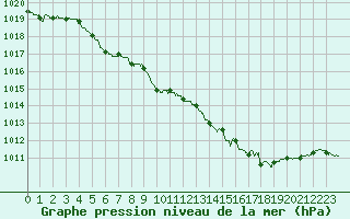 Courbe de la pression atmosphrique pour Besanon (25)