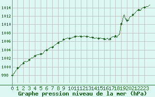 Courbe de la pression atmosphrique pour Perpignan (66)