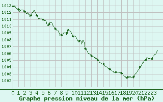 Courbe de la pression atmosphrique pour Toussus-le-Noble (78)