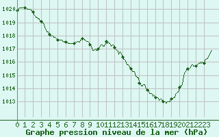 Courbe de la pression atmosphrique pour Valence (26)