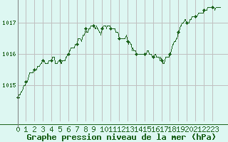 Courbe de la pression atmosphrique pour Rouen (76)