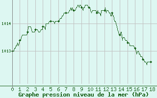 Courbe de la pression atmosphrique pour Valence (26)