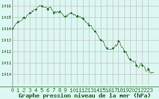 Courbe de la pression atmosphrique pour Cazaux (33)