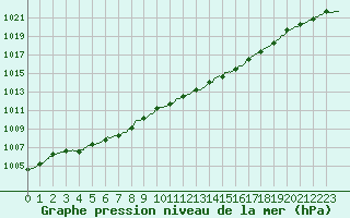 Courbe de la pression atmosphrique pour Cazaux (33)