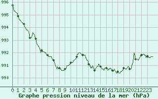 Courbe de la pression atmosphrique pour Cognac (16)