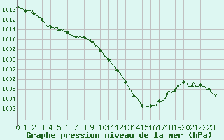 Courbe de la pression atmosphrique pour Dijon / Longvic (21)