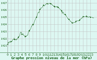 Courbe de la pression atmosphrique pour Biscarrosse (40)
