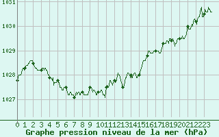 Courbe de la pression atmosphrique pour Ploudalmezeau (29)
