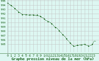 Courbe de la pression atmosphrique pour Albert-Bray (80)