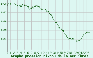 Courbe de la pression atmosphrique pour Laval (53)