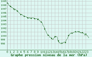 Courbe de la pression atmosphrique pour Guret Saint-Laurent (23)