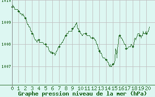 Courbe de la pression atmosphrique pour Agen (47)