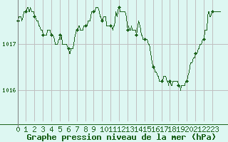 Courbe de la pression atmosphrique pour Nice (06)