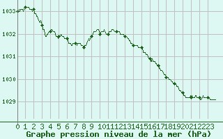 Courbe de la pression atmosphrique pour Lille (59)