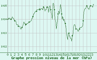 Courbe de la pression atmosphrique pour Langres (52) 
