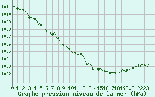Courbe de la pression atmosphrique pour Mcon (71)