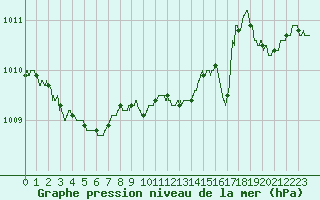Courbe de la pression atmosphrique pour Nice (06)