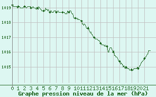 Courbe de la pression atmosphrique pour Langres (52) 