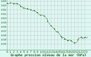 Courbe de la pression atmosphrique pour Ble / Mulhouse (68)