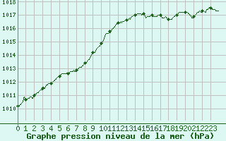 Courbe de la pression atmosphrique pour Cazaux (33)