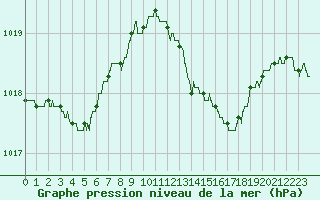 Courbe de la pression atmosphrique pour Orlans (45)