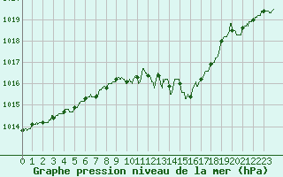 Courbe de la pression atmosphrique pour Langres (52) 