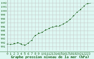 Courbe de la pression atmosphrique pour Angers-Marc (49)
