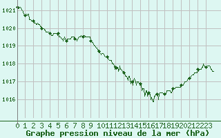 Courbe de la pression atmosphrique pour Langres (52) 