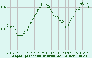 Courbe de la pression atmosphrique pour Bastia (2B)