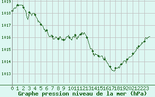 Courbe de la pression atmosphrique pour Ste (34)