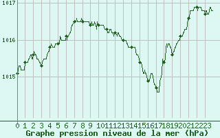 Courbe de la pression atmosphrique pour Avignon (84)