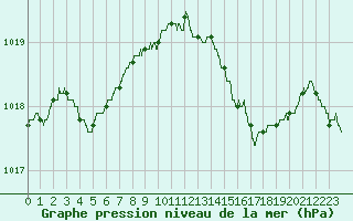 Courbe de la pression atmosphrique pour Quimper (29)