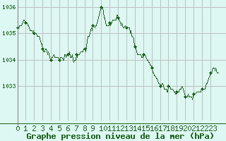 Courbe de la pression atmosphrique pour Cazaux (33)