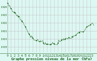 Courbe de la pression atmosphrique pour Ploudalmezeau (29)