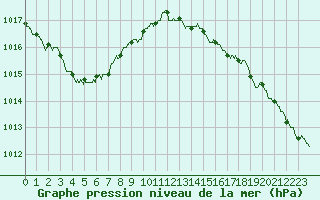 Courbe de la pression atmosphrique pour Angoulme - Brie Champniers (16)