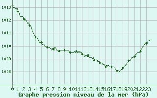 Courbe de la pression atmosphrique pour Quimper (29)