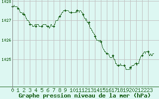 Courbe de la pression atmosphrique pour Leucate (11)