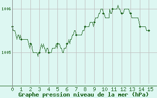 Courbe de la pression atmosphrique pour Albert-Bray (80)