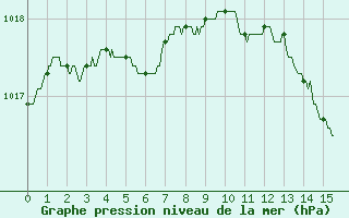 Courbe de la pression atmosphrique pour Montauban (82)