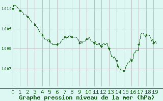 Courbe de la pression atmosphrique pour Gourdon (46)