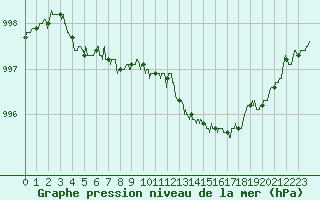 Courbe de la pression atmosphrique pour Beauvais (60)