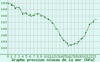 Courbe de la pression atmosphrique pour Ste (34)