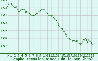 Courbe de la pression atmosphrique pour Marignane (13)