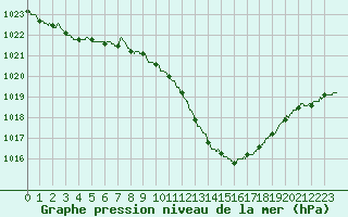 Courbe de la pression atmosphrique pour Annecy (74)