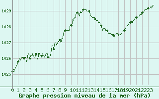 Courbe de la pression atmosphrique pour Istres (13)