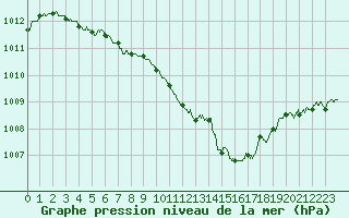 Courbe de la pression atmosphrique pour Rennes (35)