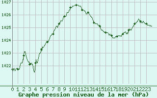 Courbe de la pression atmosphrique pour Pointe de Socoa (64)