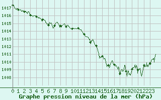 Courbe de la pression atmosphrique pour Avignon (84)